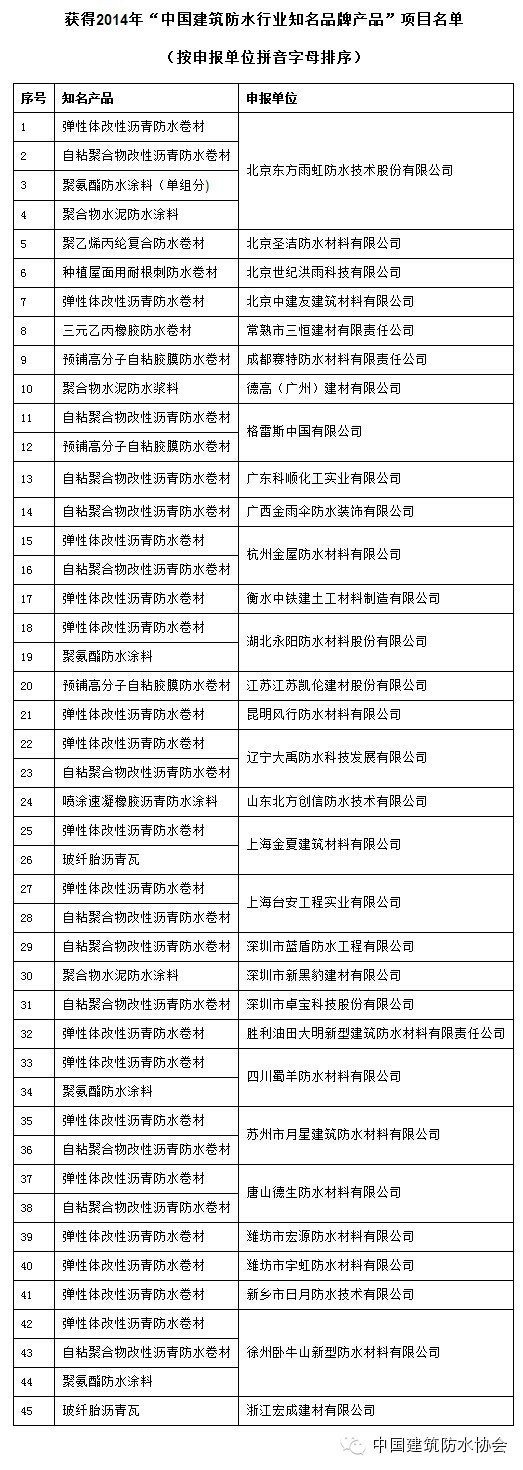 浙江宏成建材有限公司&ldquo;玻纖胎瀝青瓦&rdquo;產(chǎn)品榮獲2014年&ldquo;中國建筑防水行業(yè)知名品牌產(chǎn)品